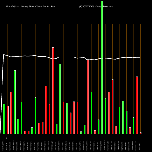 Money Flow charts share 541809 ICICINXT50 BSE Stock exchange 