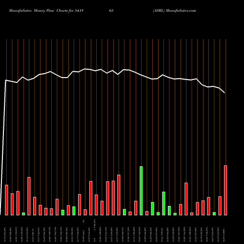 Money Flow charts share 541865 ASRL BSE Stock exchange 