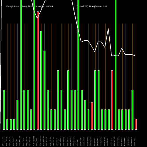 Money Flow charts share 541945 RANJEET BSE Stock exchange 
