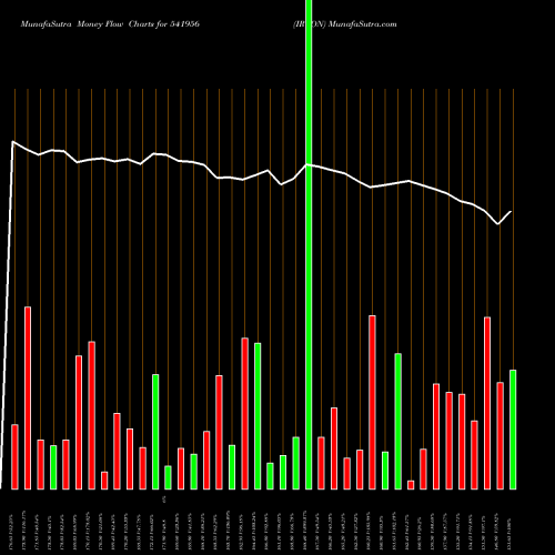 Money Flow charts share 541956 IRCON BSE Stock exchange 