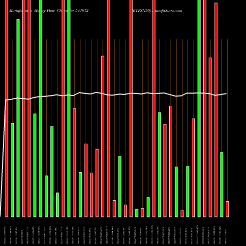 Money Flow charts share 541972 SETFSN50 BSE Stock exchange 