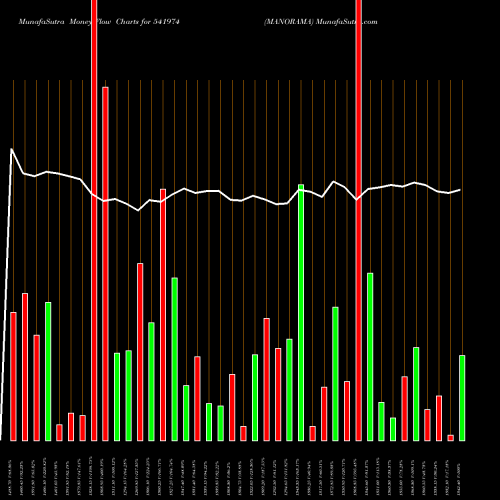 Money Flow charts share 541974 MANORAMA BSE Stock exchange 