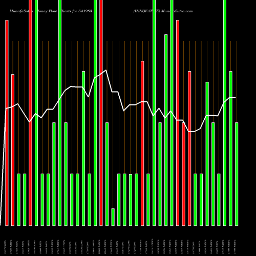 Money Flow charts share 541983 INNOVATIVE BSE Stock exchange 