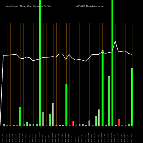 Money Flow charts share 541984 NIOSAG BSE Stock exchange 