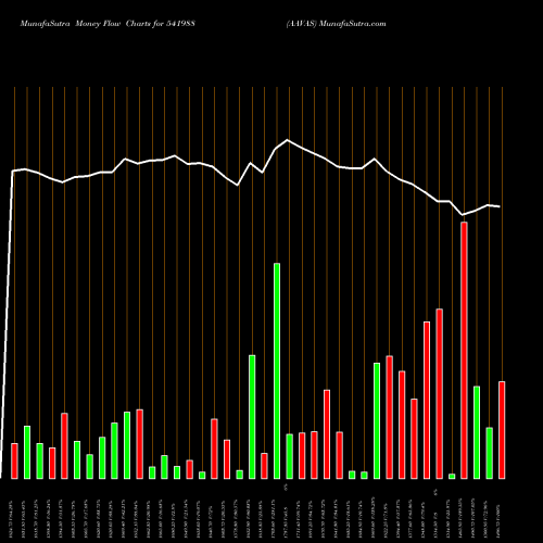 Money Flow charts share 541988 AAVAS BSE Stock exchange 