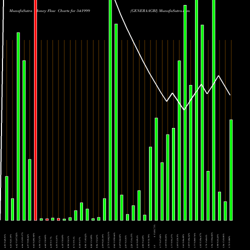 Money Flow charts share 541999 GENERAAGRI BSE Stock exchange 