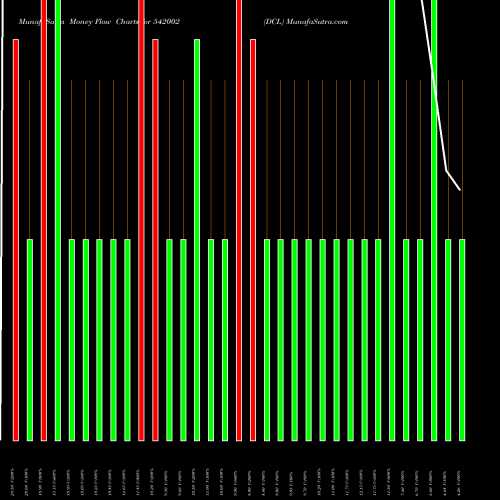 Money Flow charts share 542002 DCL BSE Stock exchange 