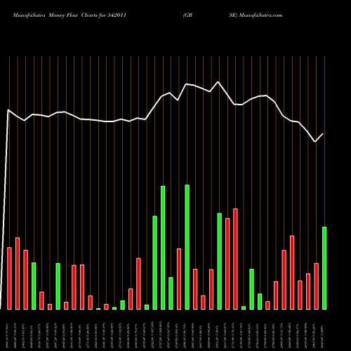 Money Flow charts share 542011 GRSE BSE Stock exchange 