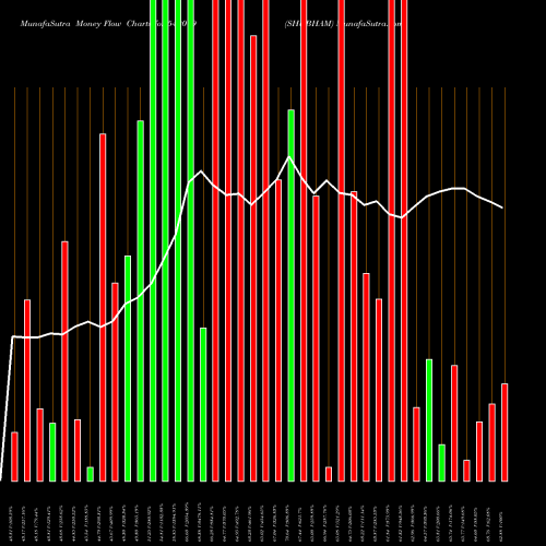 Money Flow charts share 542019 SHUBHAM BSE Stock exchange 