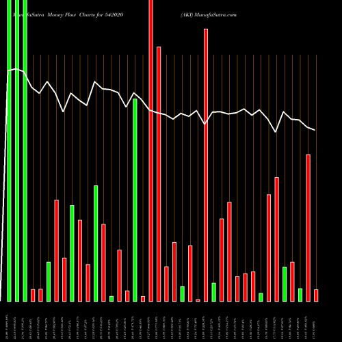 Money Flow charts share 542020 AKI BSE Stock exchange 