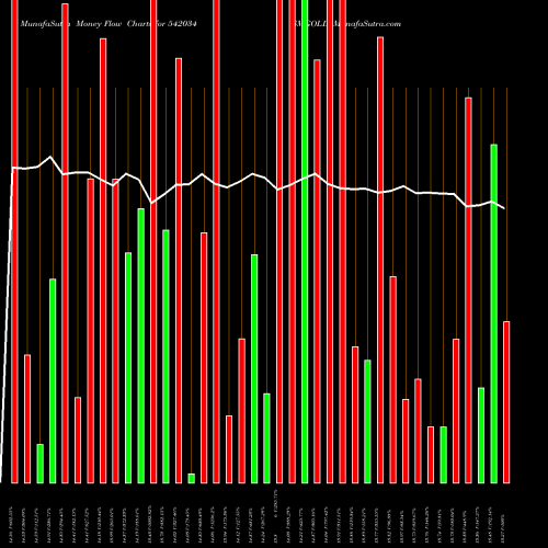 Money Flow charts share 542034 SMGOLD BSE Stock exchange 