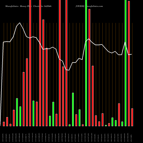 Money Flow charts share 542046 VIVIDM BSE Stock exchange 