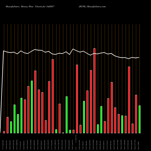 Money Flow charts share 542057 BCPL BSE Stock exchange 
