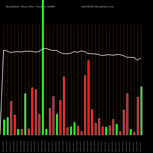 Money Flow charts share 542066 ADANIGAS BSE Stock exchange 