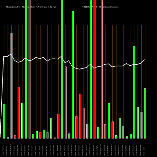 Money Flow charts share 542123 PHOSPHATE BSE Stock exchange 