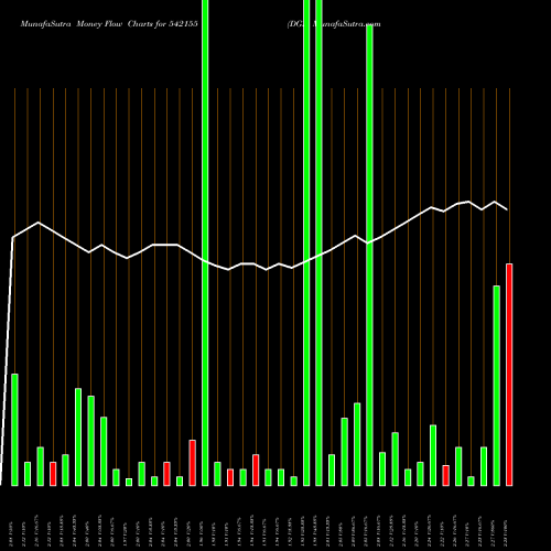 Money Flow charts share 542155 DGL BSE Stock exchange 