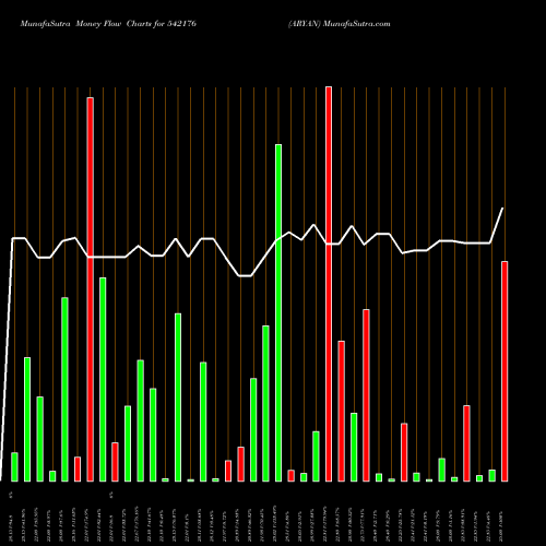 Money Flow charts share 542176 ARYAN BSE Stock exchange 