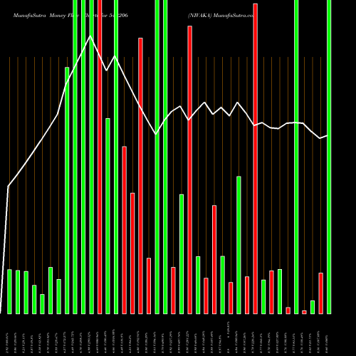 Money Flow charts share 542206 NIVAKA BSE Stock exchange 