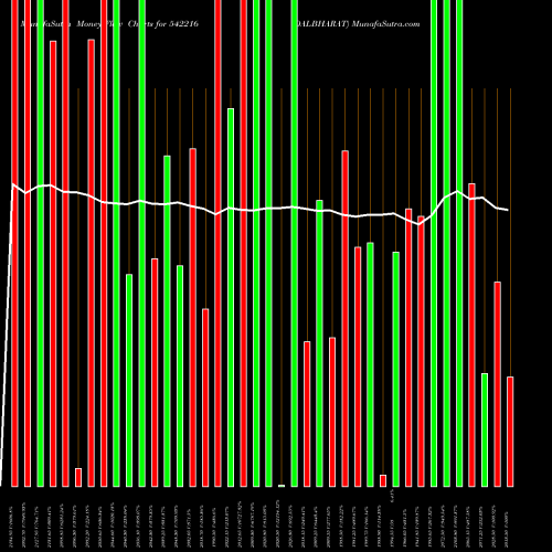 Money Flow charts share 542216 DALBHARAT BSE Stock exchange 