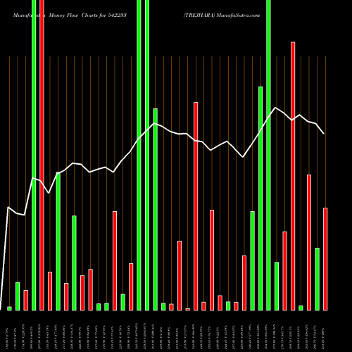 Money Flow charts share 542233 TREJHARA BSE Stock exchange 