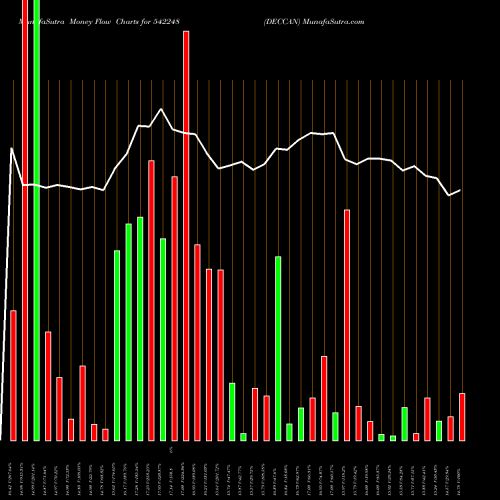 Money Flow charts share 542248 DECCAN BSE Stock exchange 