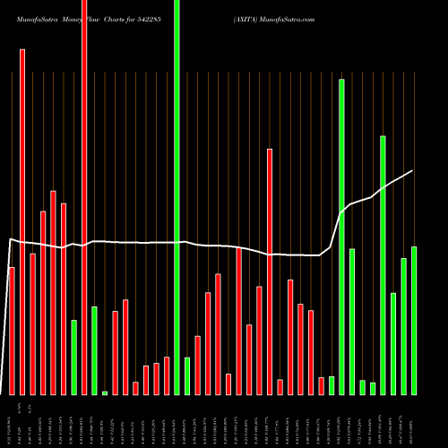 Money Flow charts share 542285 AXITA BSE Stock exchange 