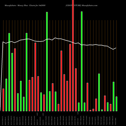 Money Flow charts share 542333 CESCVENTURE BSE Stock exchange 