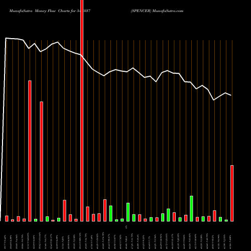 Money Flow charts share 542337 SPENCER BSE Stock exchange 