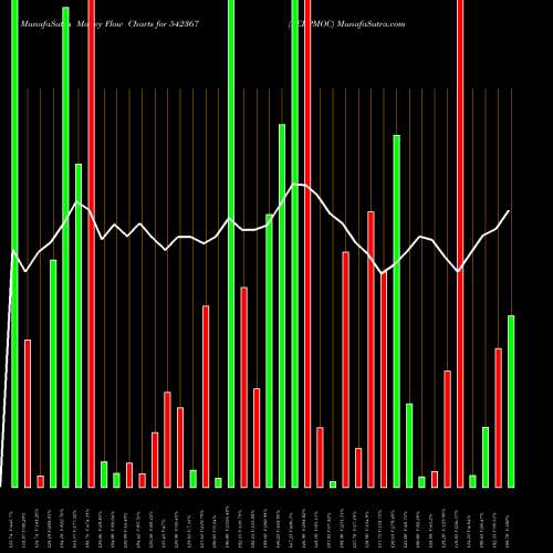 Money Flow charts share 542367 XELPMOC BSE Stock exchange 