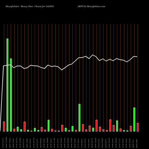 Money Flow charts share 542383 RITCO BSE Stock exchange 