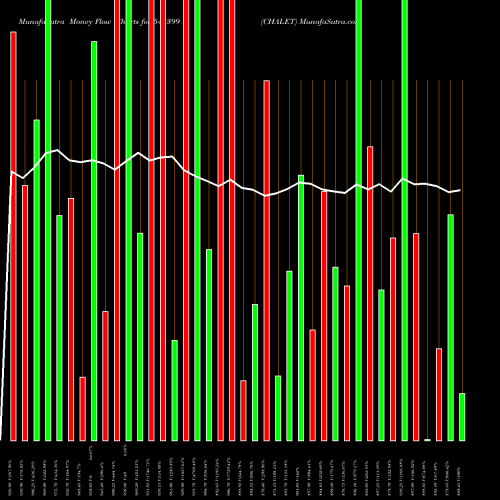 Money Flow charts share 542399 CHALET BSE Stock exchange 
