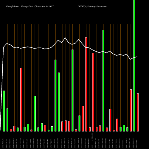Money Flow charts share 542437 ANMOL BSE Stock exchange 