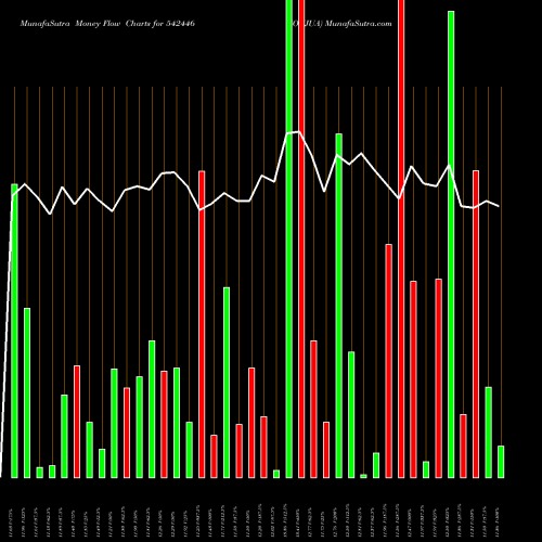 Money Flow charts share 542446 JONJUA BSE Stock exchange 