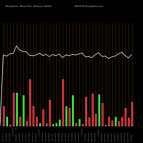 Money Flow charts share 542459 KRANTI BSE Stock exchange 