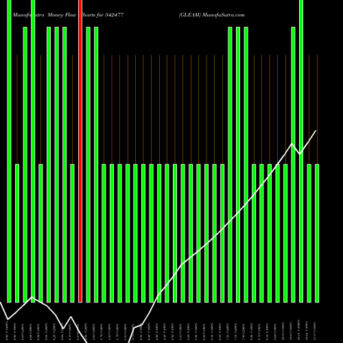 Money Flow charts share 542477 GLEAM BSE Stock exchange 