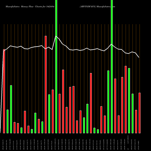 Money Flow charts share 542484 ARVINDFASN BSE Stock exchange 