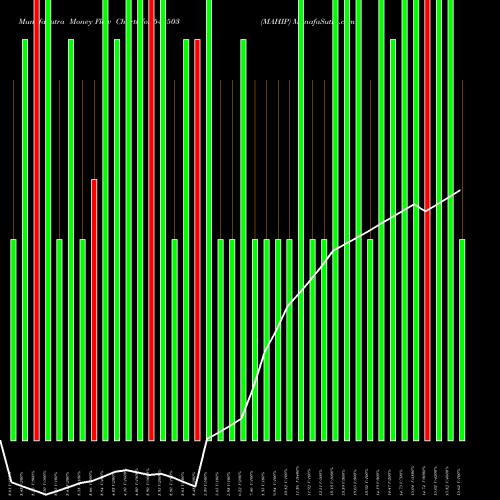 Money Flow charts share 542503 MAHIP BSE Stock exchange 