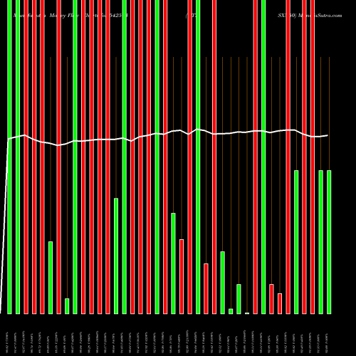 Money Flow charts share 542513 UTISXN50 BSE Stock exchange 