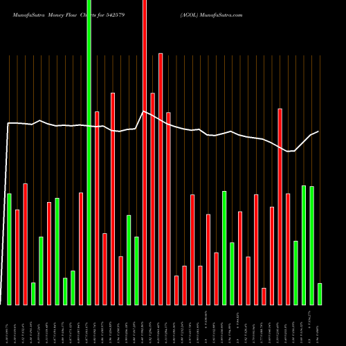 Money Flow charts share 542579 AGOL BSE Stock exchange 