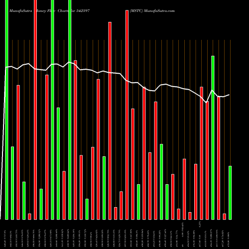 Money Flow charts share 542597 MSTC BSE Stock exchange 