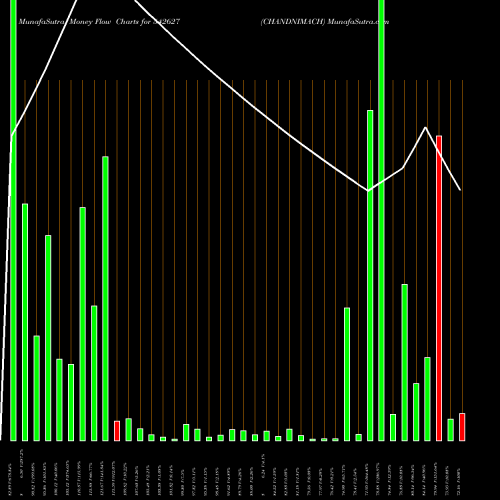 Money Flow charts share 542627 CHANDNIMACH BSE Stock exchange 