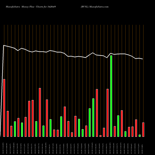 Money Flow charts share 542649 RVNL BSE Stock exchange 