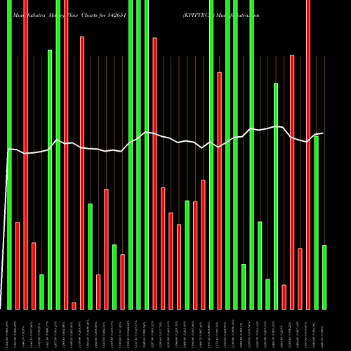 Money Flow charts share 542651 KPITTECH BSE Stock exchange 