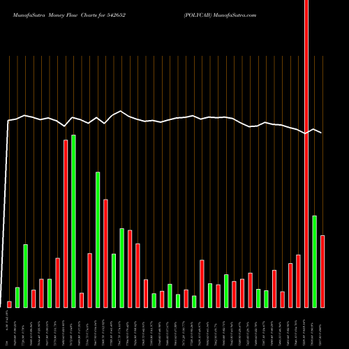 Money Flow charts share 542652 POLYCAB BSE Stock exchange 