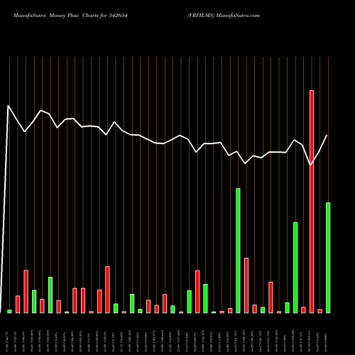 Money Flow charts share 542654 VRFILMS BSE Stock exchange 