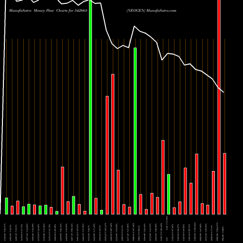 Money Flow charts share 542665 NEOGEN BSE Stock exchange 