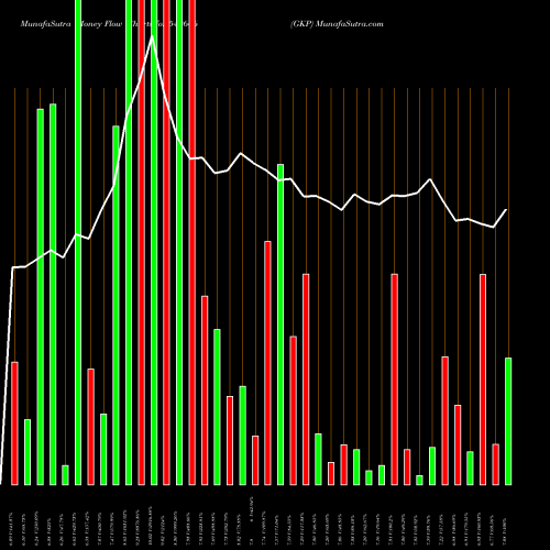Money Flow charts share 542666 GKP BSE Stock exchange 