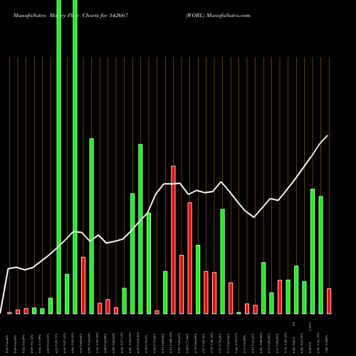 Money Flow charts share 542667 WORL BSE Stock exchange 
