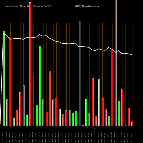 Money Flow charts share 542669 BMW BSE Stock exchange 