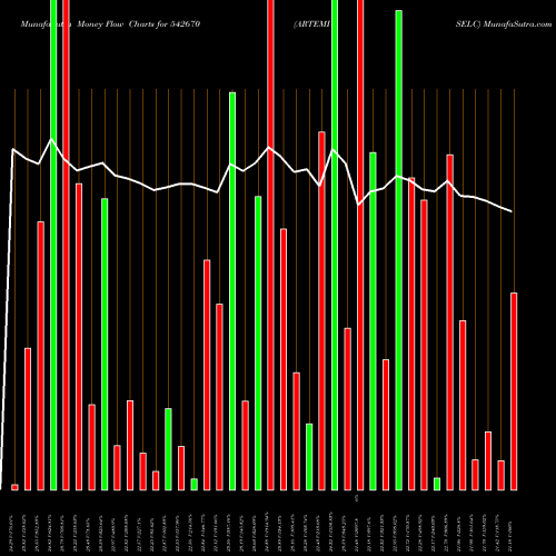 Money Flow charts share 542670 ARTEMISELC BSE Stock exchange 